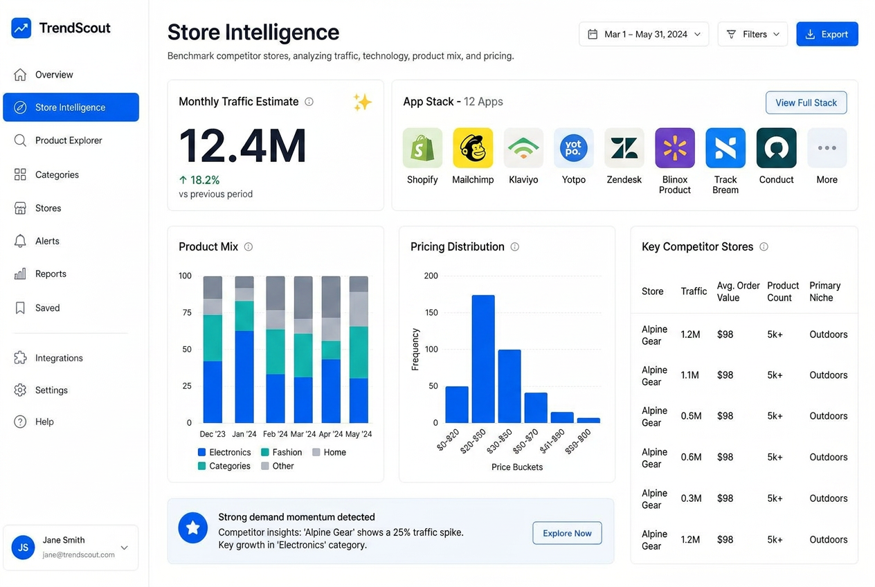Store Benchmarking & Market Research